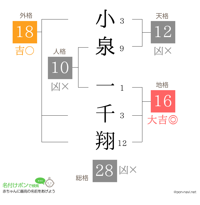 小泉 一千翔さんの姓名判断結果