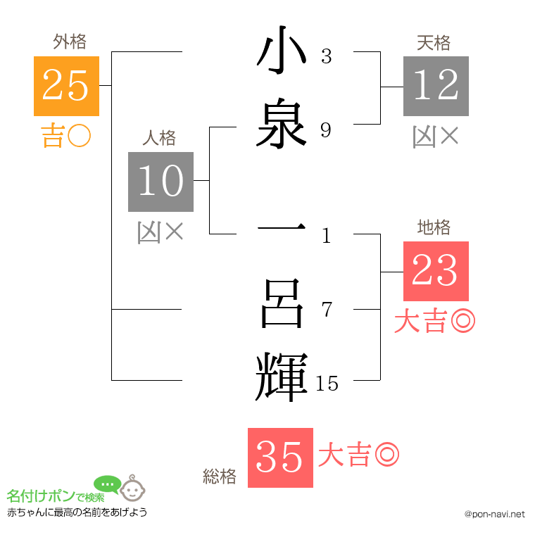 小泉 一呂輝さんの姓名判断結果