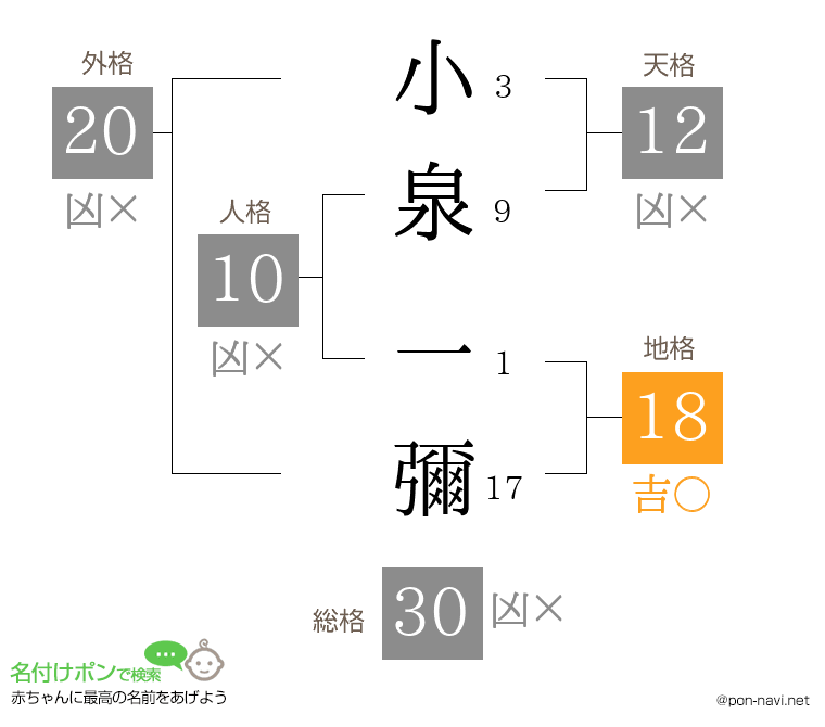 小泉 一彌さんの姓名判断結果