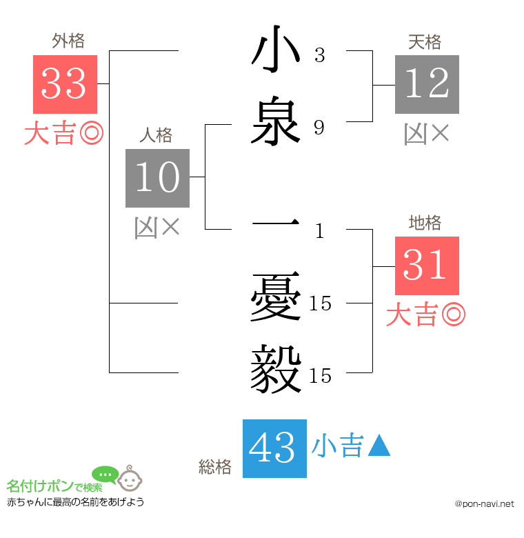 小泉 一憂毅さんの姓名判断結果