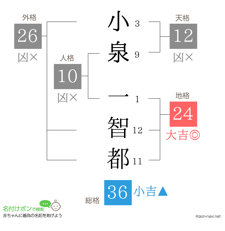 小泉 一智都さんの姓名判断結果