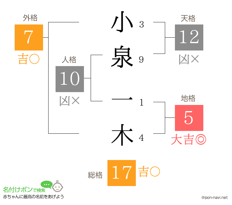 小泉 一木さんの姓名判断結果