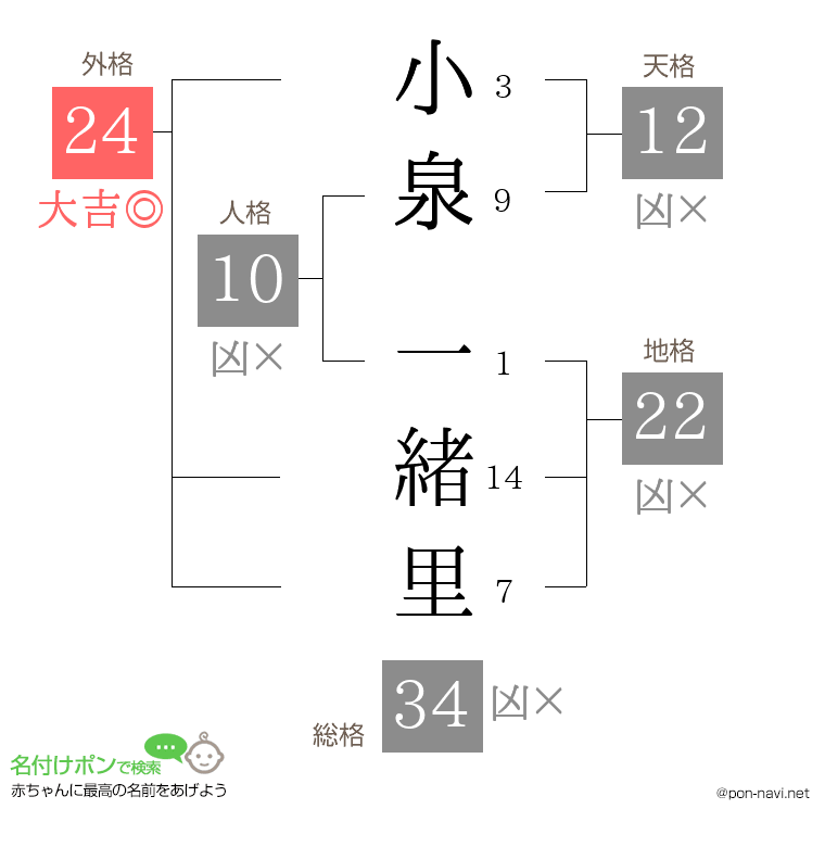 小泉 一緒里さんの姓名判断結果