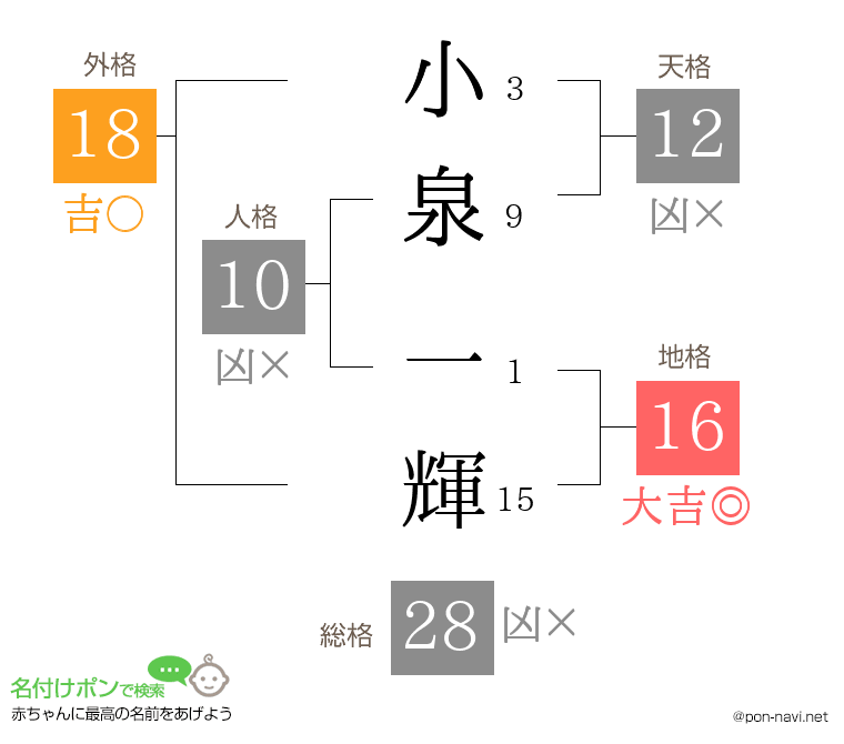 小泉 一輝さんの姓名判断結果