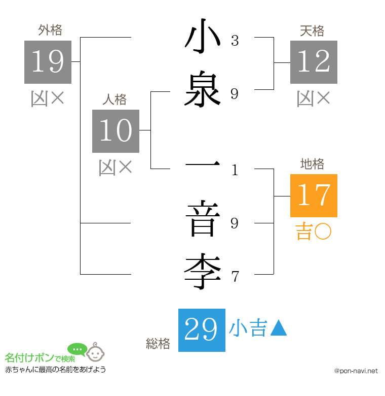 小泉 一音李さんの姓名判断結果
