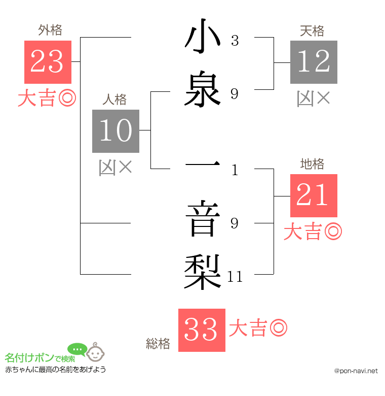 小泉 一音梨さんの姓名判断結果