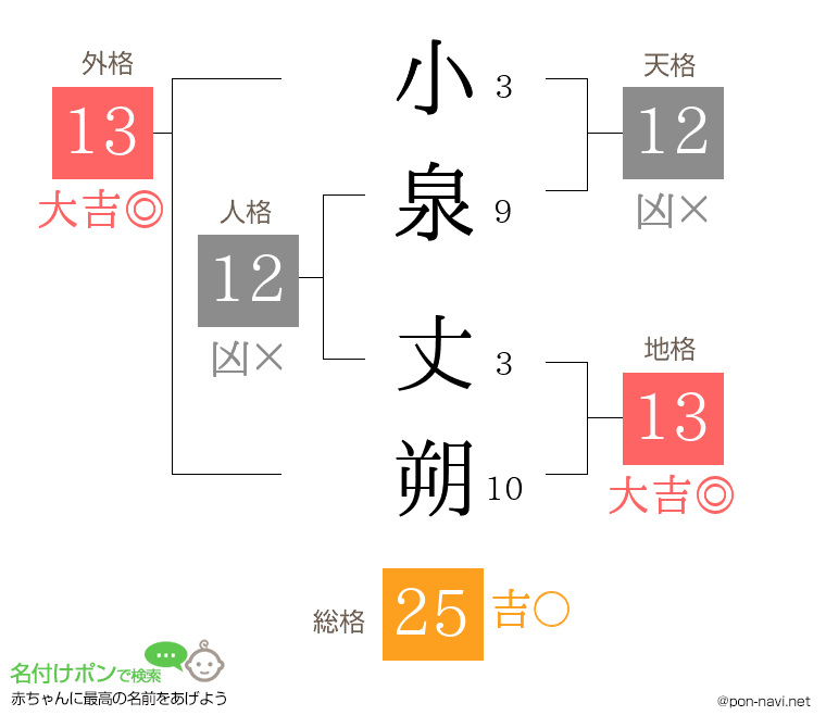 小泉 丈朔さんの姓名判断結果