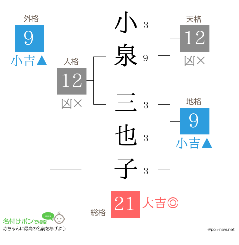 小泉 三也子さんの姓名判断結果