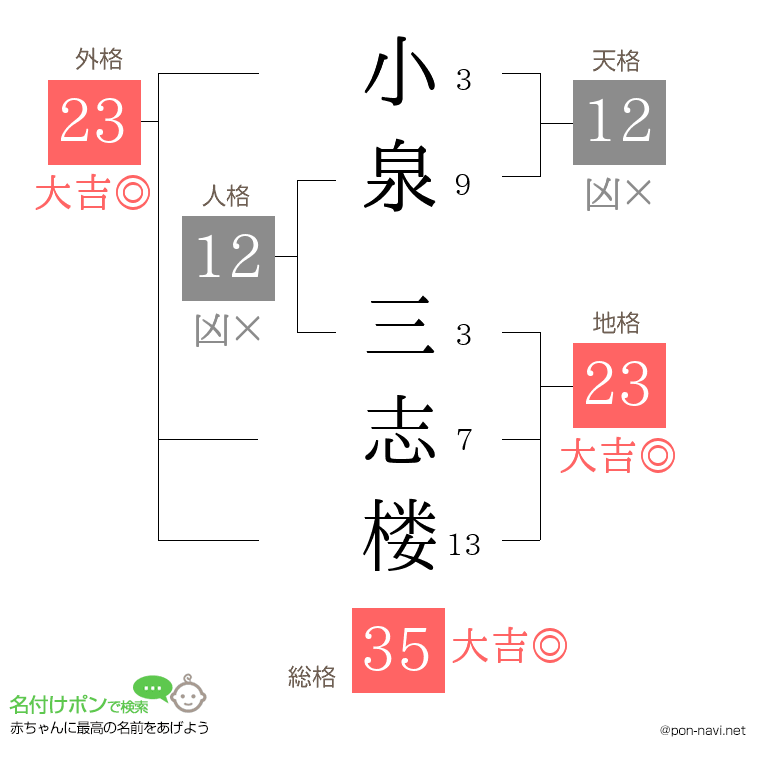 小泉 三志楼さんの姓名判断結果