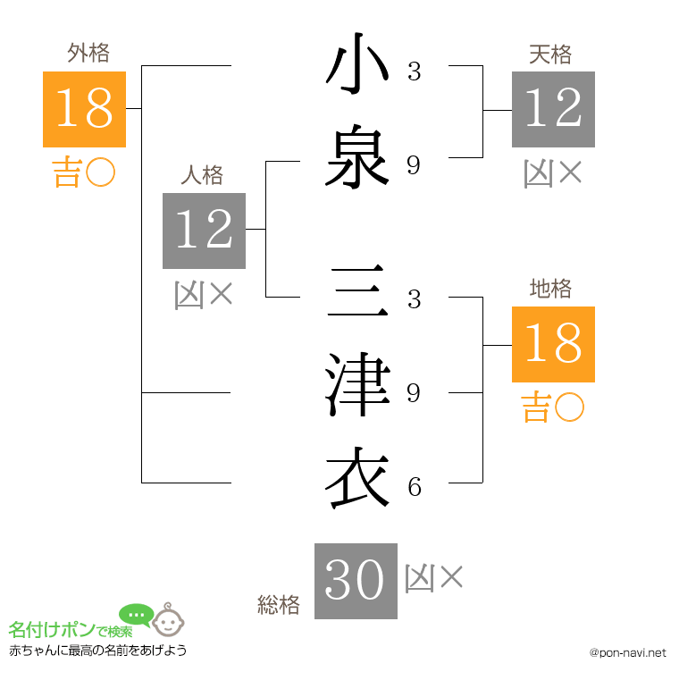 小泉 三津衣さんの姓名判断結果