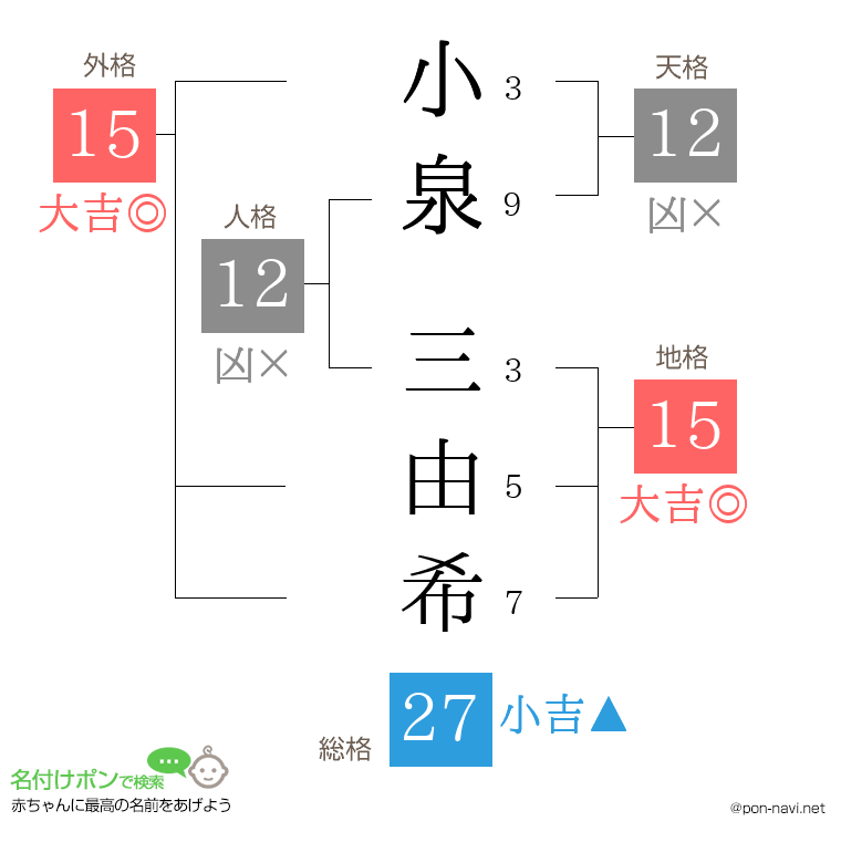 小泉 三由希さんの姓名判断結果