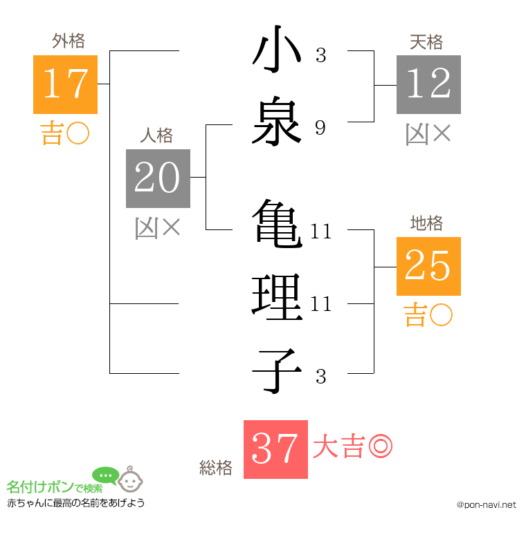 小泉 亀理子さんの姓名判断結果