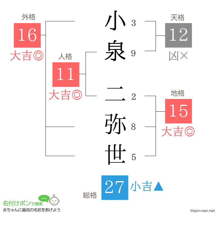 小泉 二弥世さんの姓名判断結果