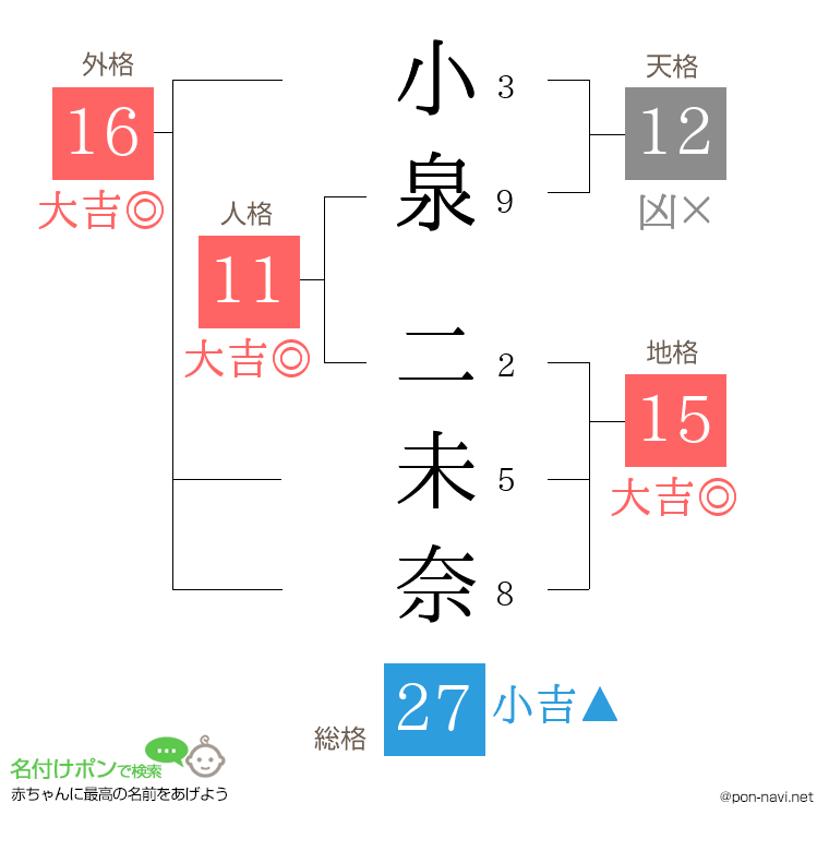小泉 二未奈さんの姓名判断結果