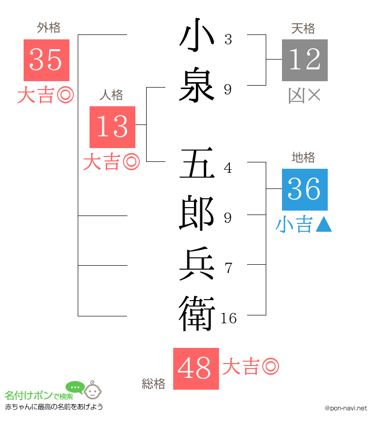 小泉 五郎兵衛さんの姓名判断結果