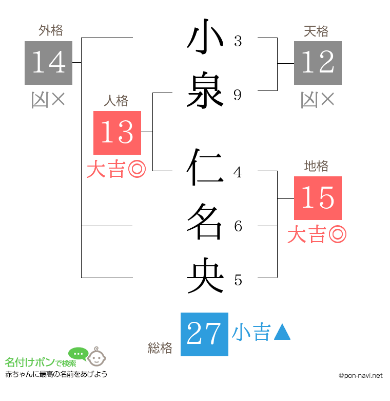 小泉 仁名央さんの姓名判断結果