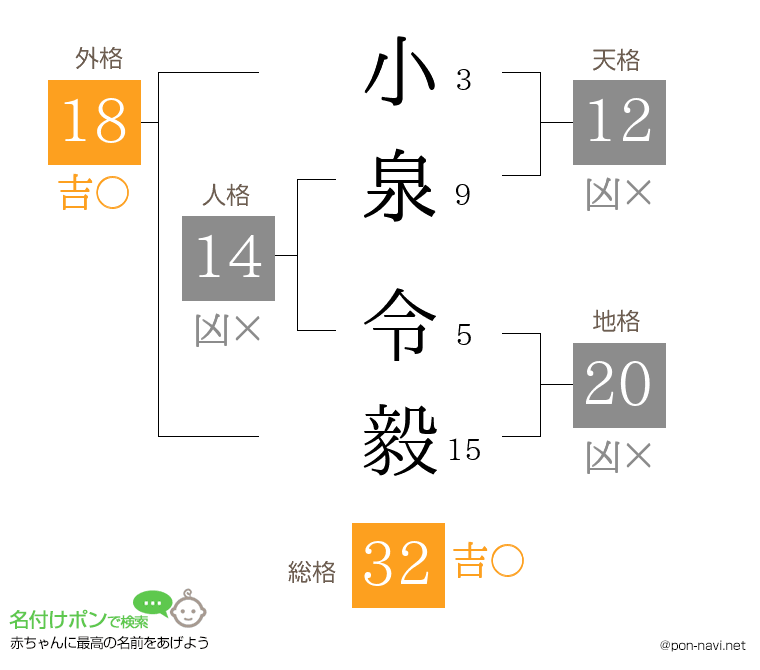 小泉 令毅さんの姓名判断結果
