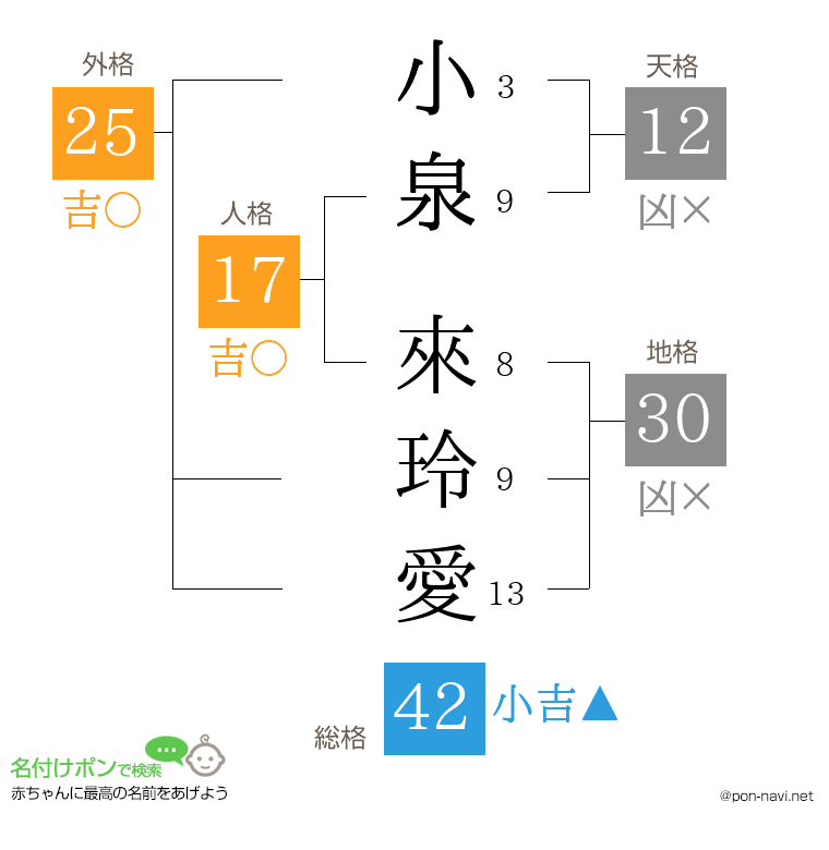小泉 來玲愛さんの姓名判断結果