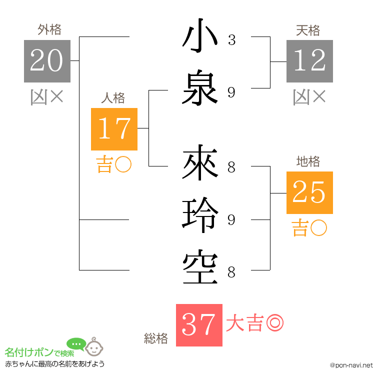 小泉 來玲空さんの姓名判断結果