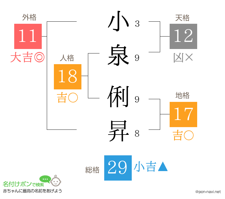 小泉 俐昇さんの姓名判断結果