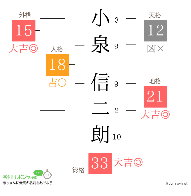 小泉 信二朗さんの姓名判断結果
