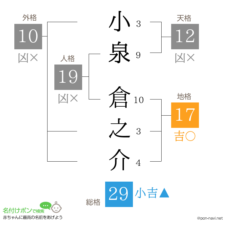 小泉 倉之介さんの姓名判断結果