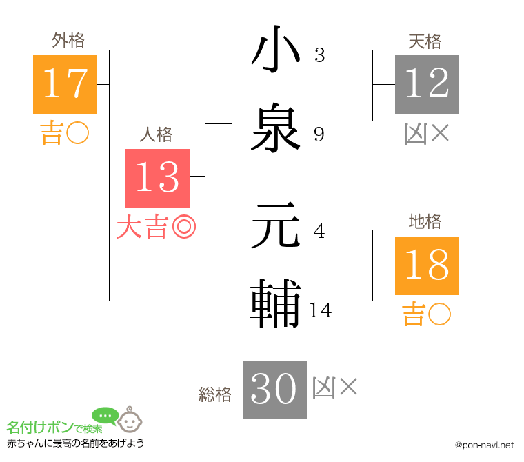 小泉 元輔さんの姓名判断結果