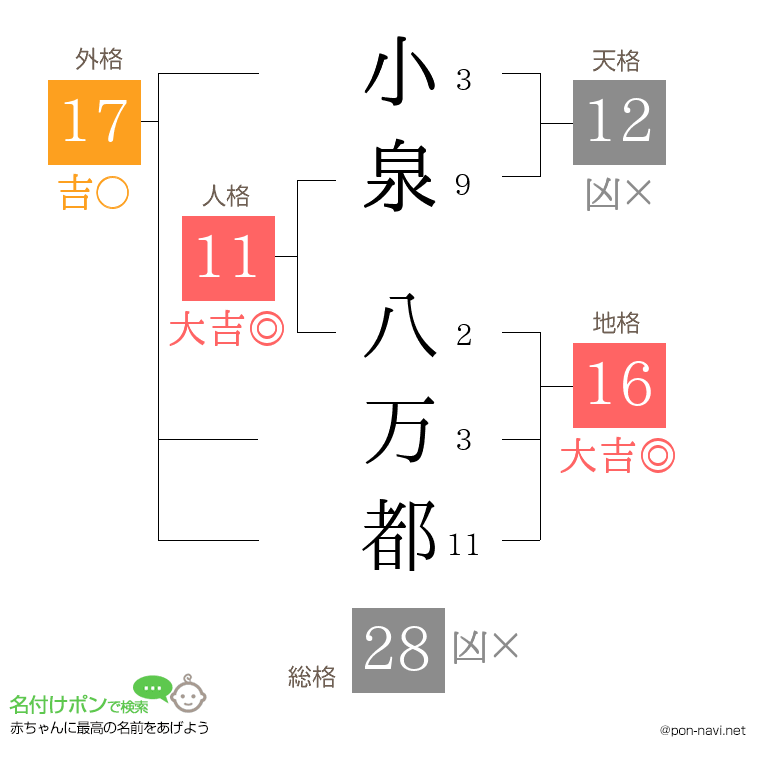 小泉 八万都さんの姓名判断結果