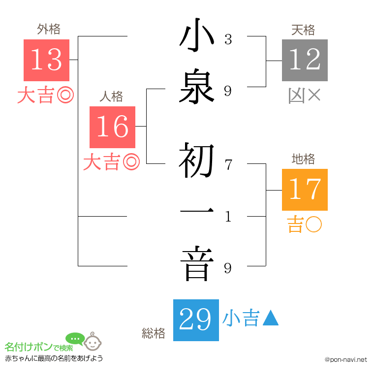 小泉 初一音さんの姓名判断結果