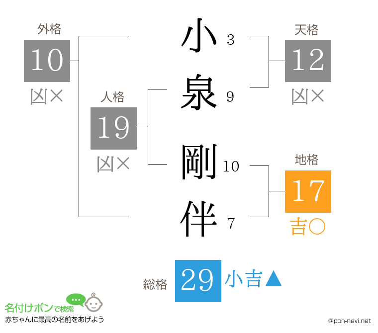 小泉 剛伴さんの姓名判断結果