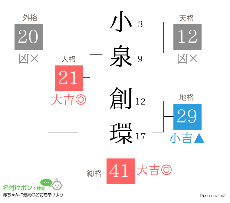 小泉 創環さんの姓名判断結果