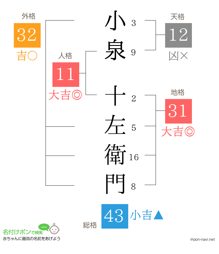 小泉 十左衛門さんの姓名判断結果