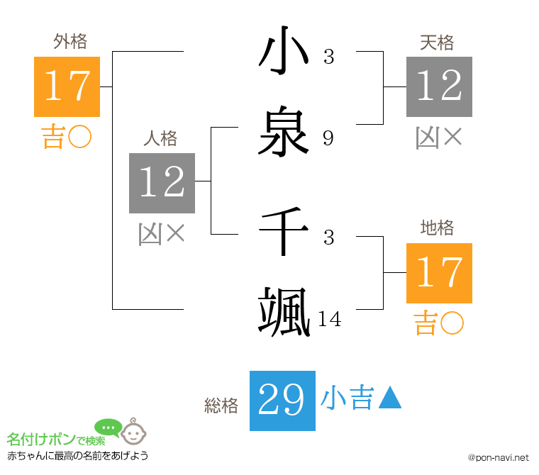小泉 千颯さんの姓名判断結果