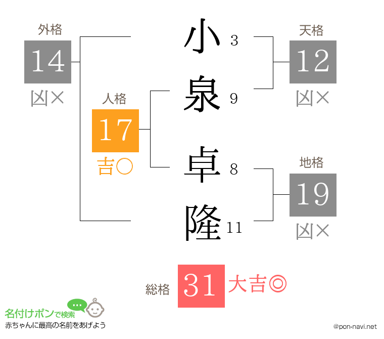 小泉 卓隆さんの姓名判断結果