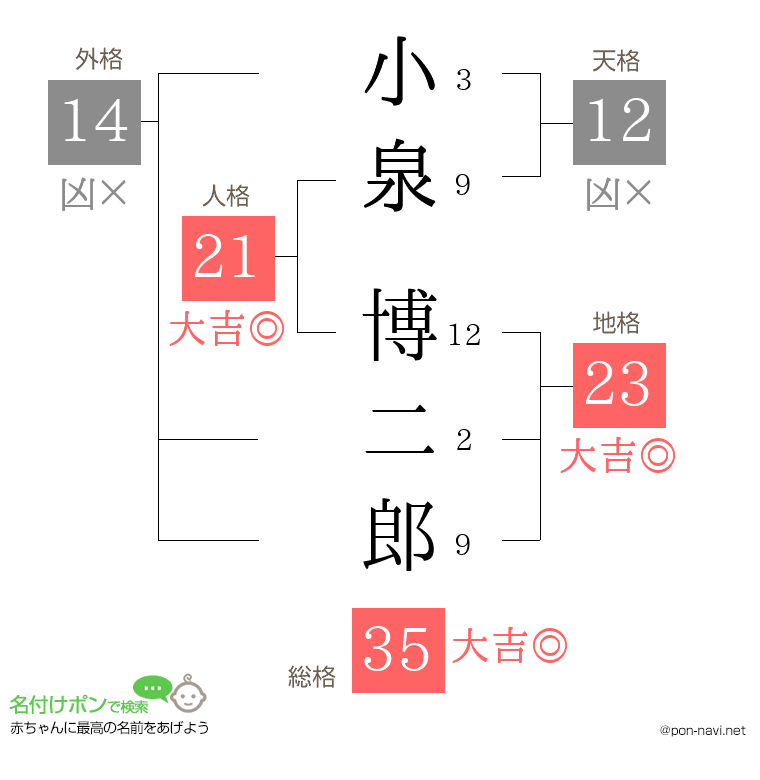 小泉 博二郎さんの姓名判断結果