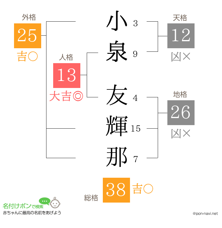 小泉 友輝那さんの姓名判断結果