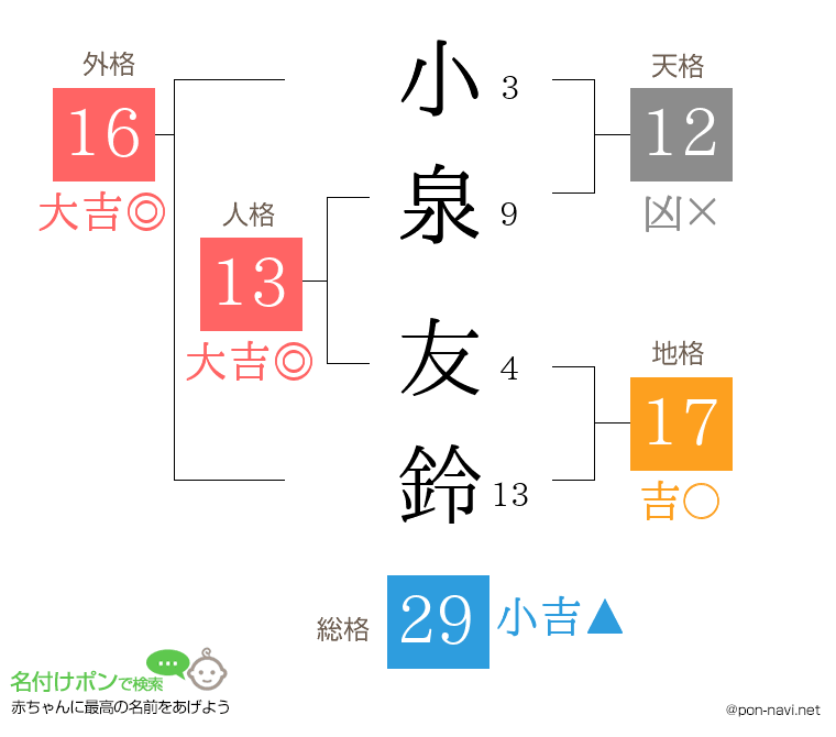 小泉 友鈴さんの姓名判断結果