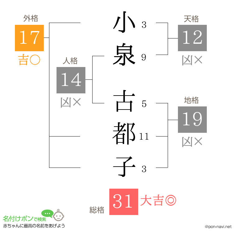 小泉 古都子さんの姓名判断結果