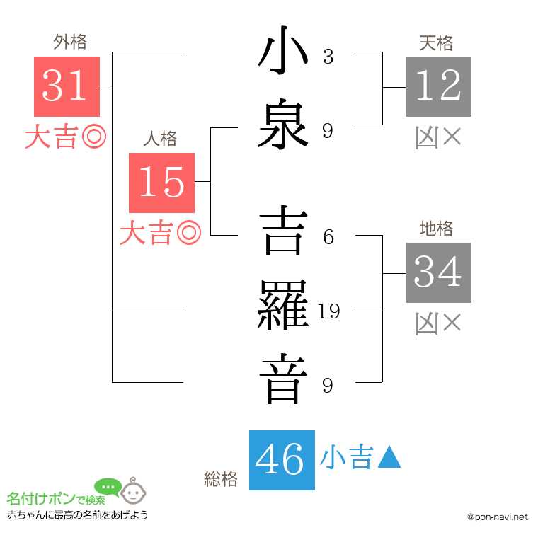 小泉 吉羅音さんの姓名判断結果