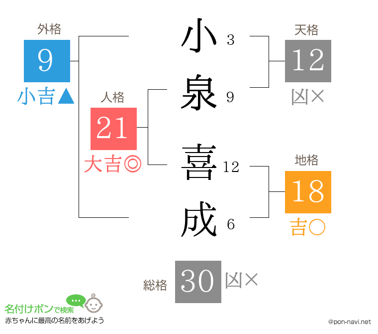 小泉 喜成さんの姓名判断結果