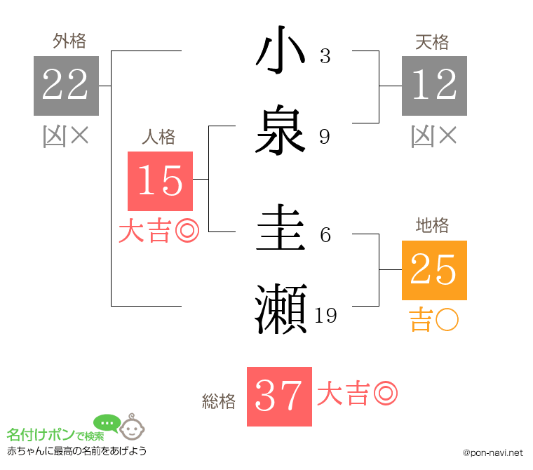 小泉 圭瀬さんの姓名判断結果