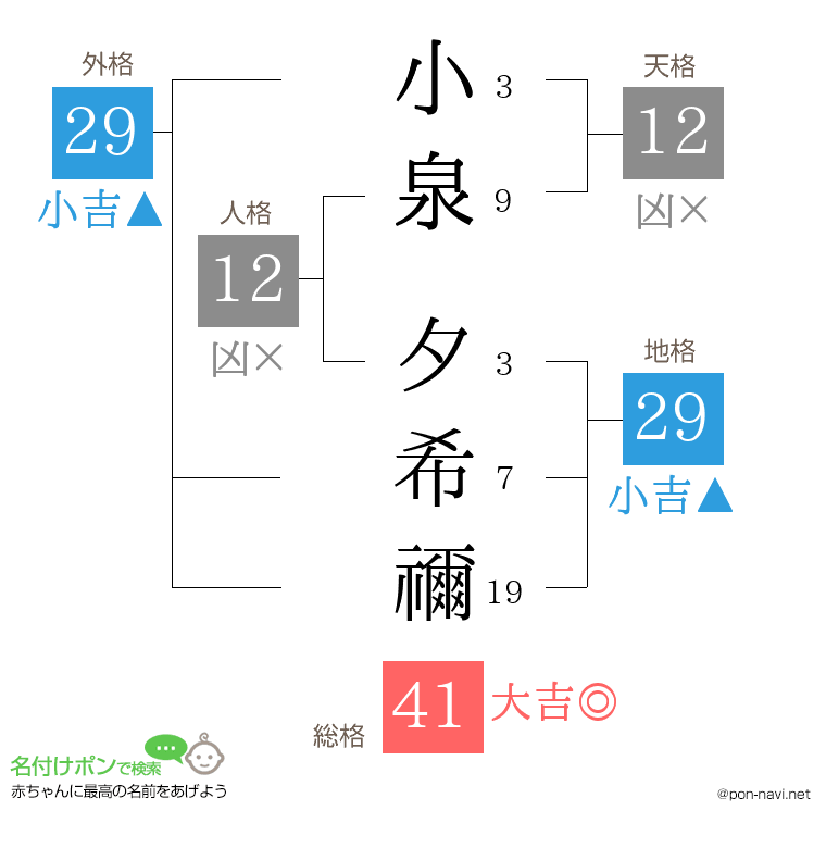 小泉 夕希禰さんの姓名判断結果