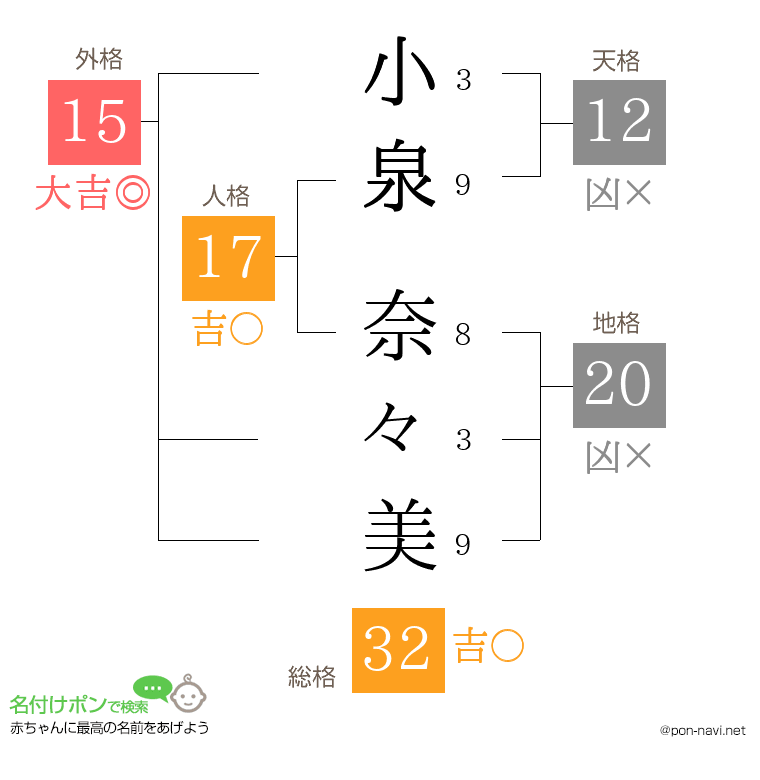 小泉 奈々美さんの姓名判断結果