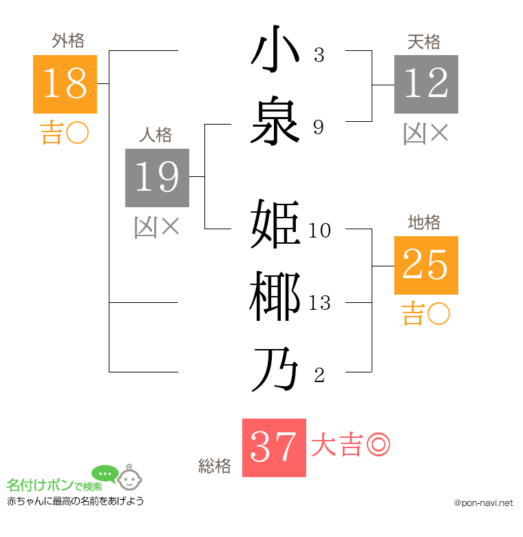小泉 姫椰乃さんの姓名判断結果