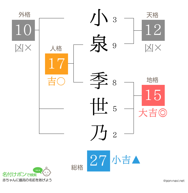 小泉 季世乃さんの姓名判断結果