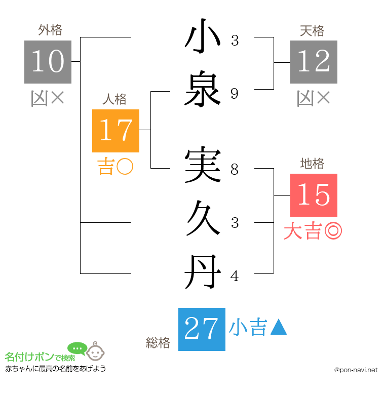 小泉 実久丹さんの姓名判断結果