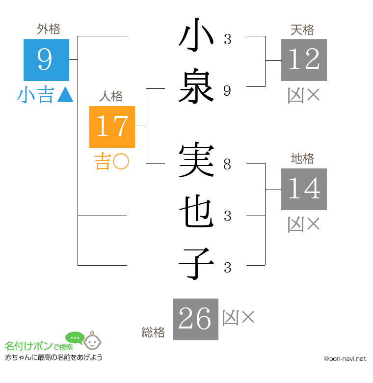 小泉 実也子さんの姓名判断結果