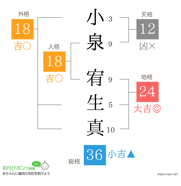 小泉 宥生真さんの姓名判断結果