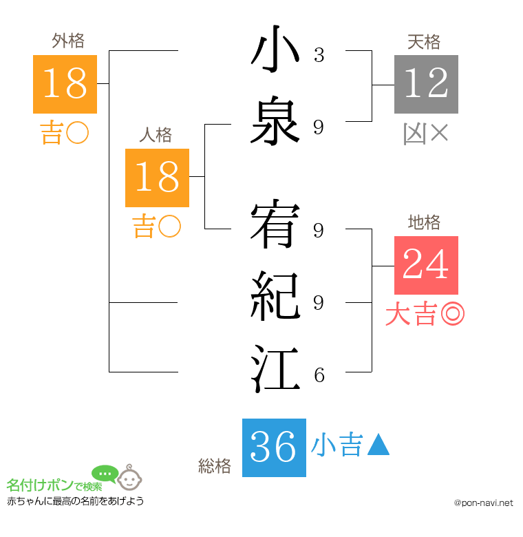 小泉 宥紀江さんの姓名判断結果