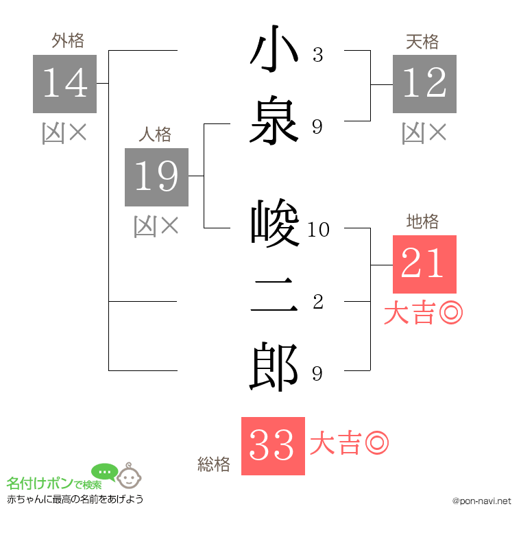小泉 峻二郎さんの姓名判断結果
